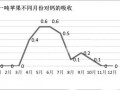 果實吸收鈣的兩個高峰期，果農(nóng)一定要記牢！